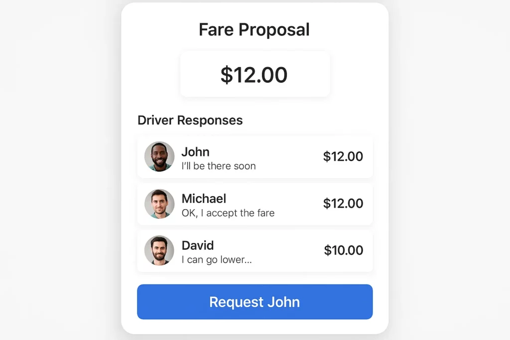In-app screenshot of a fare proposal feature showing a user’s proposed ride fare of $12.00 and three driver responses: John accepts and will arrive soon, Michael accepts the fare, and David offers to go lower at $10.00. A blue button at the bottom reads “Request John.”
