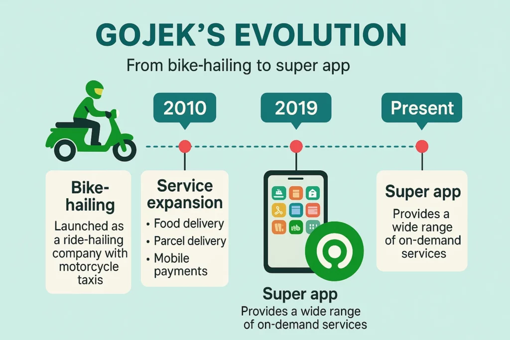 Gojek’s evolution timeline infographic showing its growth from a 2010 bike-hailing service to a 2019 super app offering food delivery, parcel delivery, mobile payments, and other on-demand services in the present.