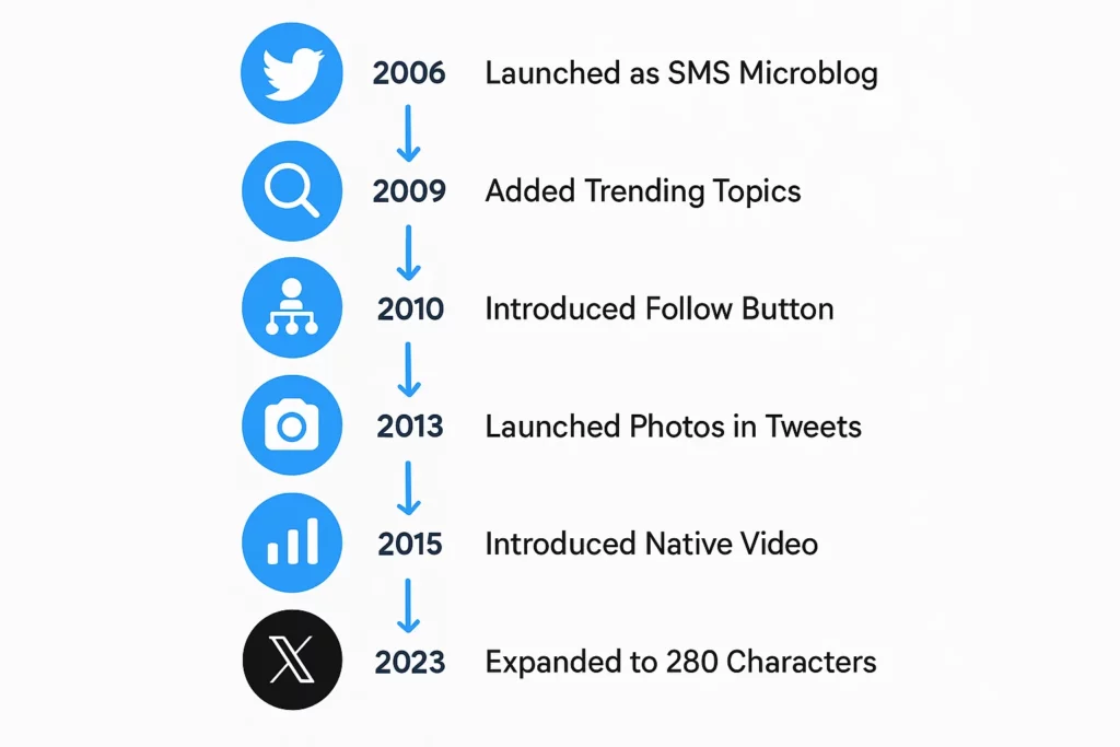 Timeline graphic showing Twitter’s major milestones from 2006 to 2023, including the launch as an SMS microblog, introduction of features like trending topics, follow button, photos, native video, and character limit expansion.