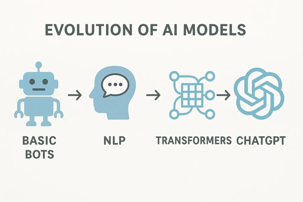 A visual timeline showing the evolution of AI models, from basic bots to NLP, then transformer architecture, and finally leading to ChatGPT, using minimalistic blue icons and arrows.