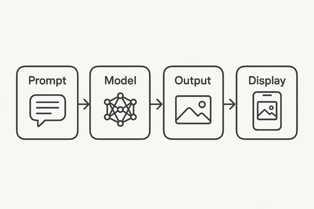 A linear flowchart illustrating how AI models process inputs: starting from a user "Prompt", passing through the "Model", generating an "Output", and ending with the "Display" on a device screen, using minimal black line icons for each stage.