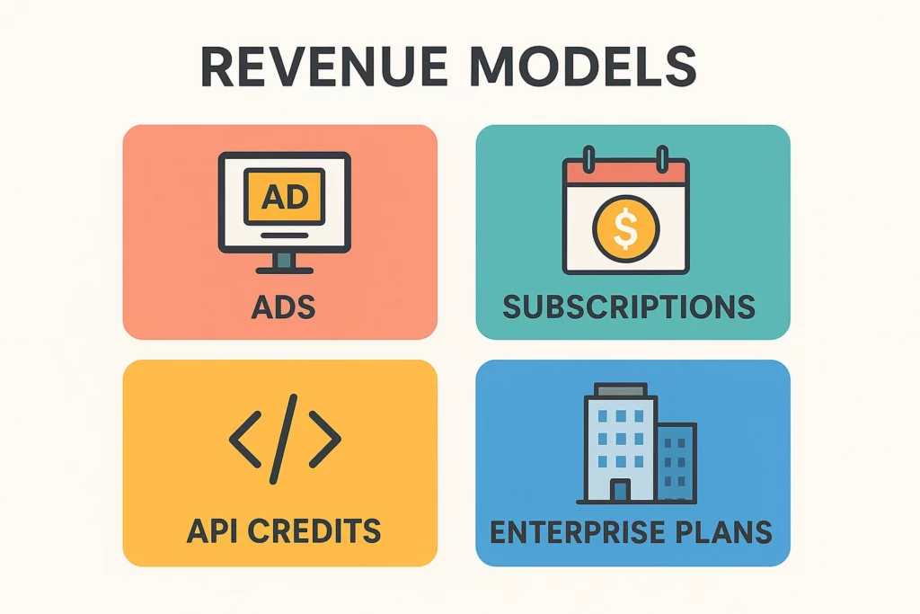 A colorful infographic showing four revenue models for AI apps: Ads (monitor icon), Subscriptions (calendar with dollar sign), API Credits (code symbol), and Enterprise Plans (office building), each in separate blocks.