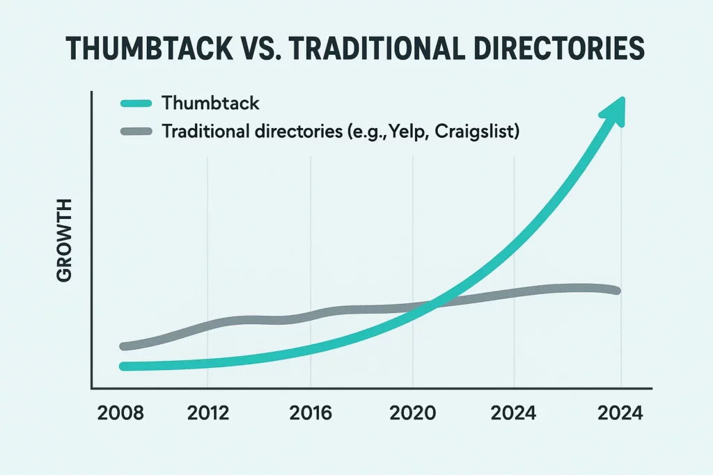 Line graph comparing the growth of Thumbtack versus traditional directories like Yelp and Craigslist from 2008 to 2024, showing Thumbtack’s steep upward trajectory while traditional directories remain relatively flat.