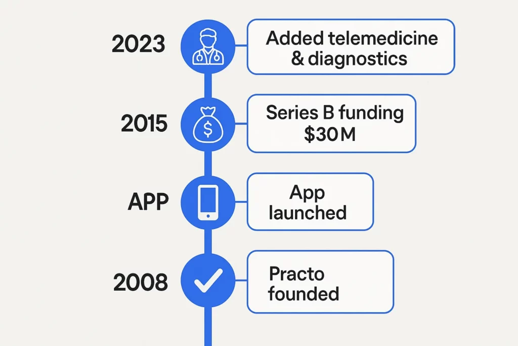 Vertical timeline infographic showing key milestones in Practo's journey: founded in 2008, app launched, secured $30M Series B funding in 2015, and added telemedicine and diagnostics in 2023. Icons represent each milestone including a checkmark, smartphone, money bag, and doctor.