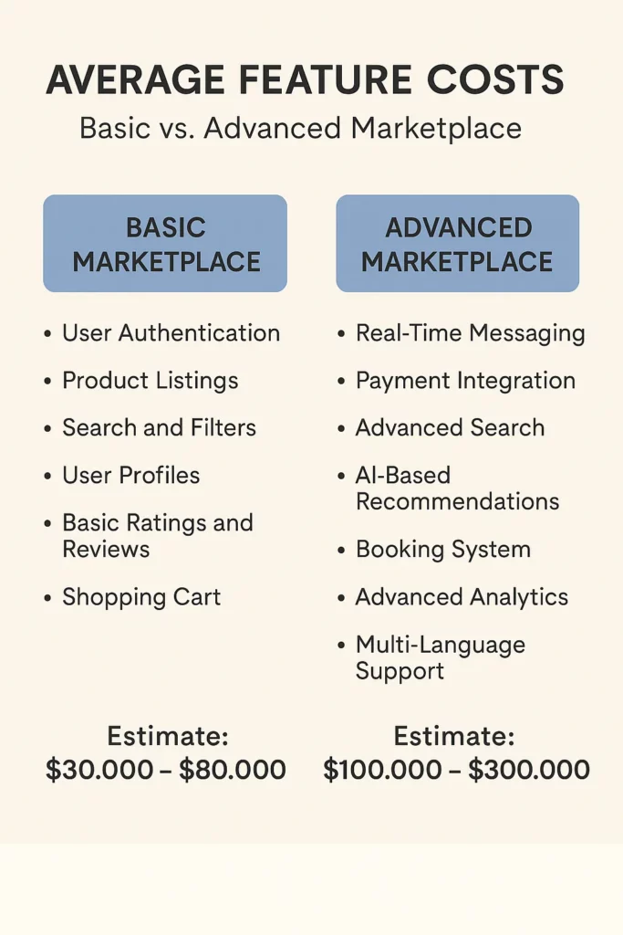 average feature costs basic vs advanced marketplace