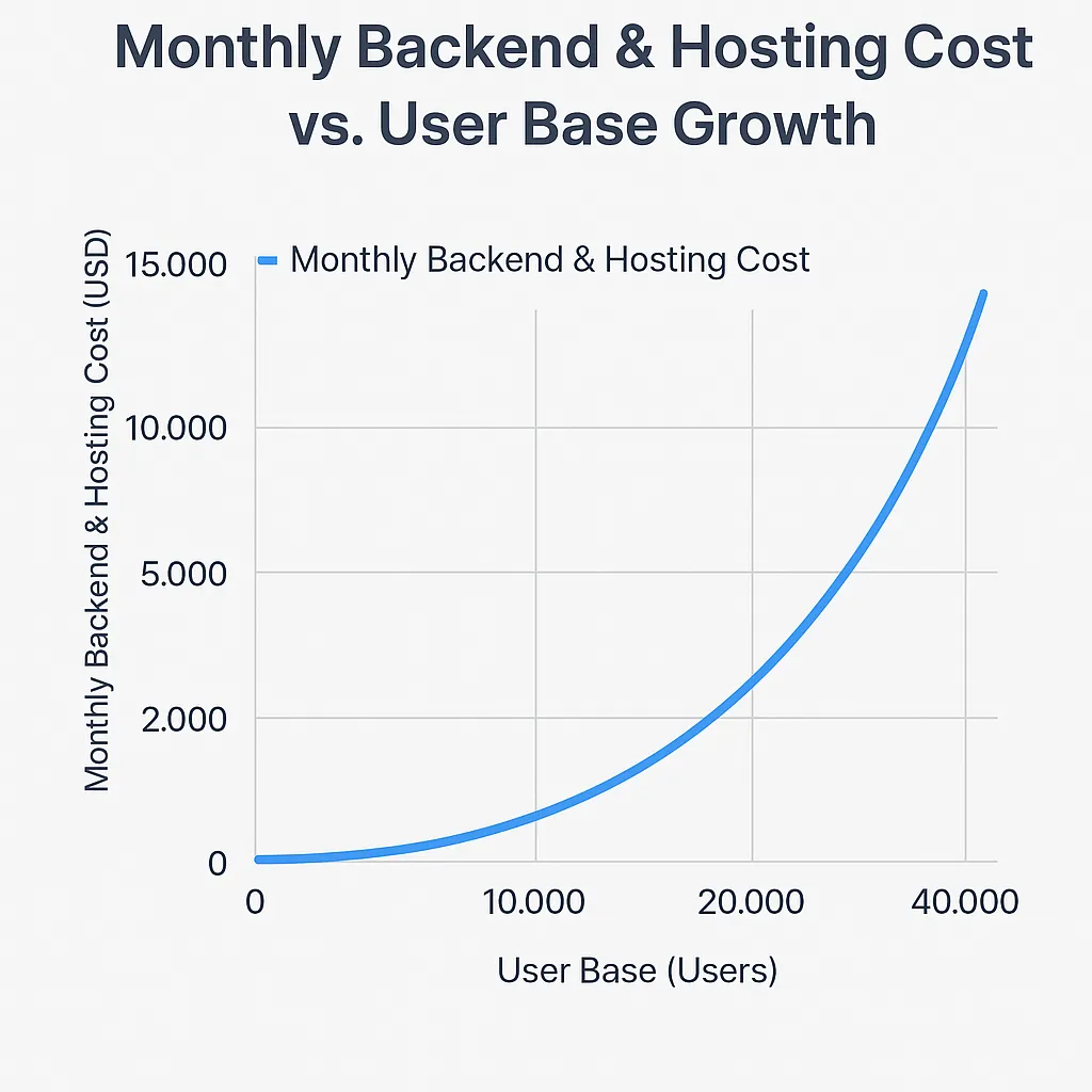 backend hosting cost vs user growth chart