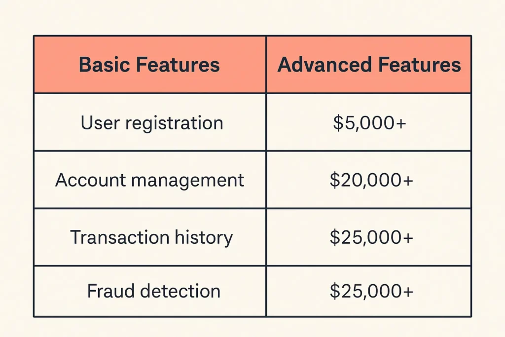 basic vs advanced neobank features cost table
