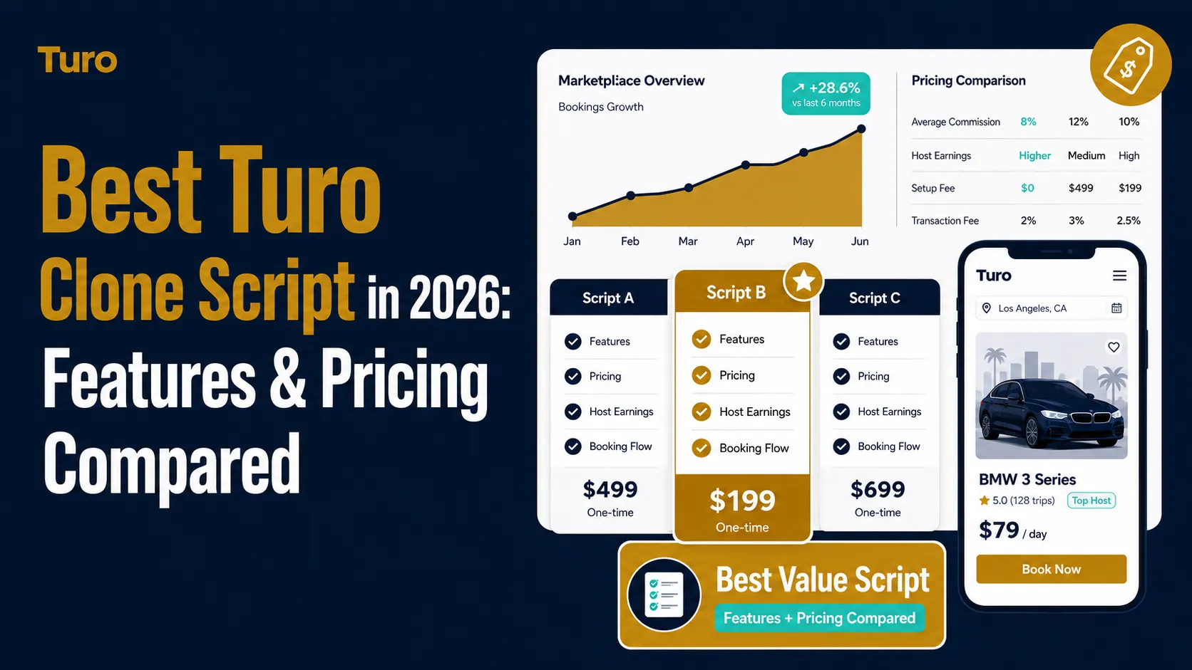 Comparison of the best Turo clone scripts in 2026 showing pricing, booking features, host earnings, marketplace growth, and car rental app interface.