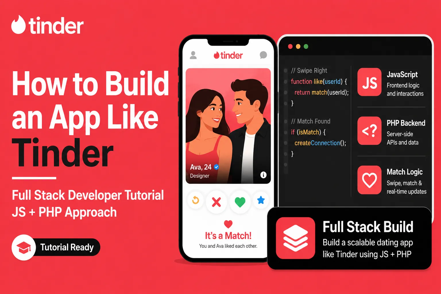 Tinder-style dating app development visual showing swipe matching, JavaScript frontend logic, PHP backend APIs, match logic, and full stack dating app build.