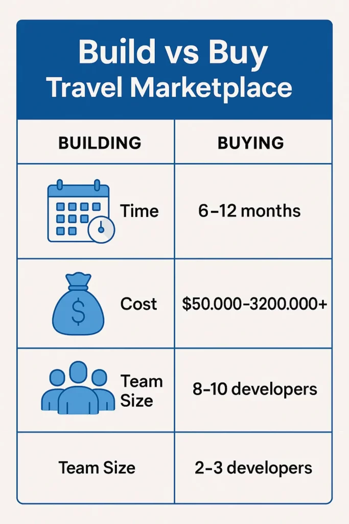 build vs buy travel marketplace comparison 1