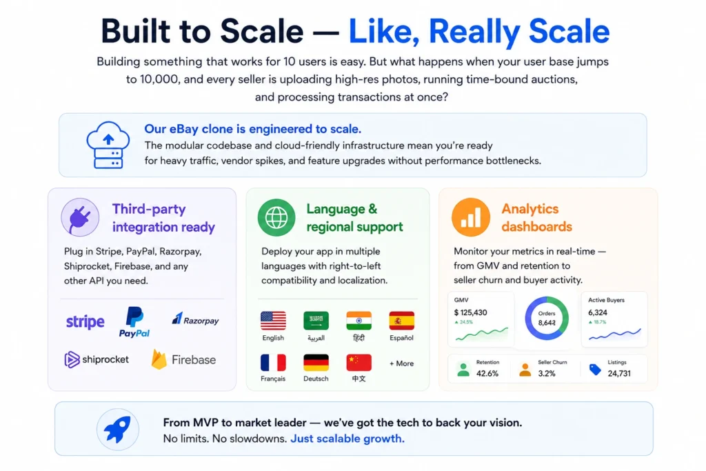 Reasons startup choose our Ebay clone over custom development 1 Infographic explaining scalable eBay clone architecture with third-party integrations, multilingual support, analytics dashboards, and cloud-ready infrastructure for marketplace growth.