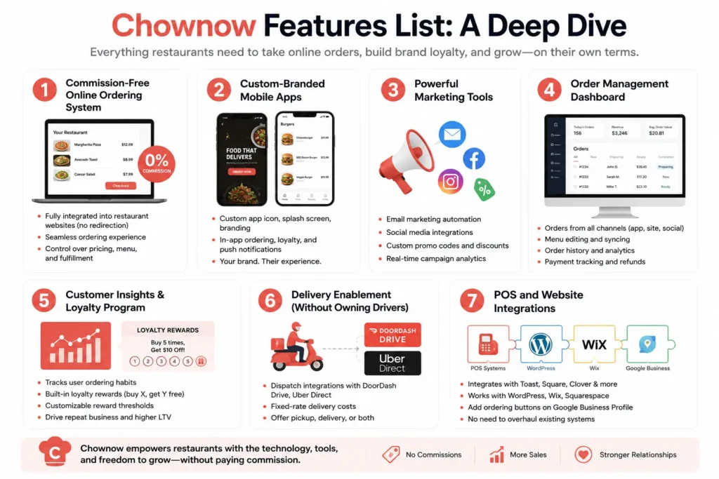 Chownow App Features: A Smart Clone Blueprint 1 Chownow features list infographic showing commission-free online ordering, custom-branded mobile apps, marketing tools, order dashboard, loyalty program, delivery enablement, and POS integrations.
