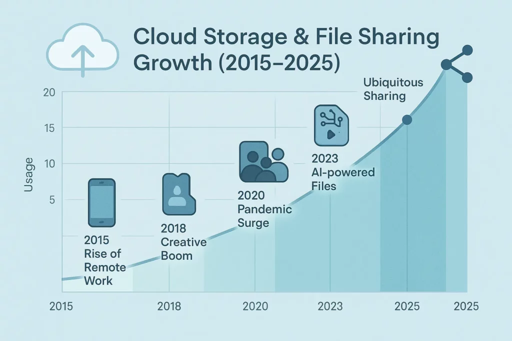 cloud storage and file sharing growth