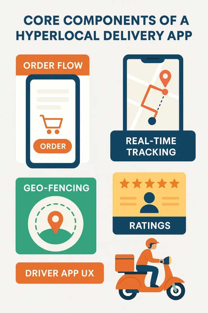 core components hyperlocal delivery app