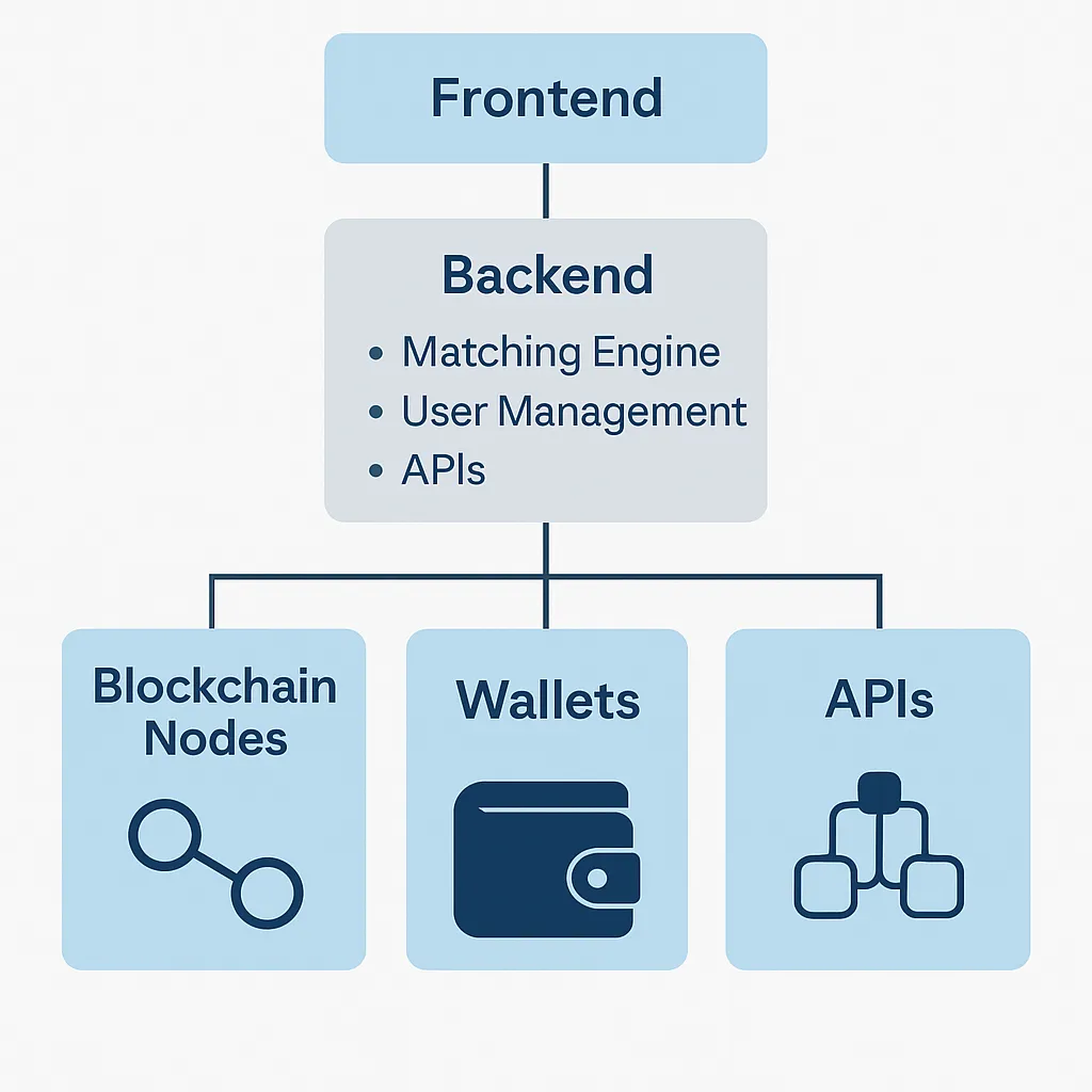 crypto exchange architecture infographi
