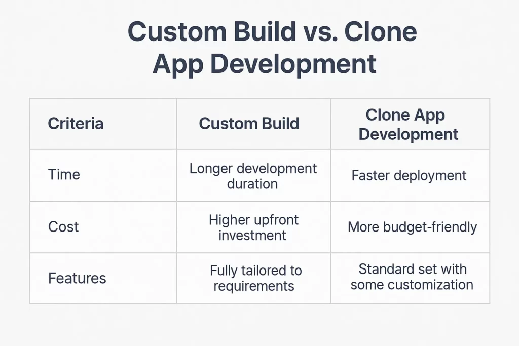 custom vs clone app development comparison