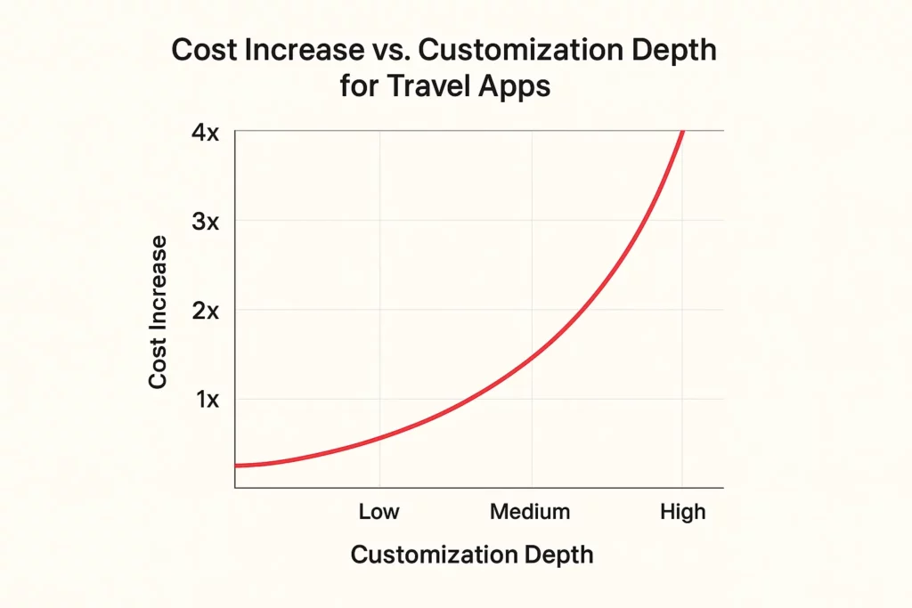 customization depth vs cost travel apps