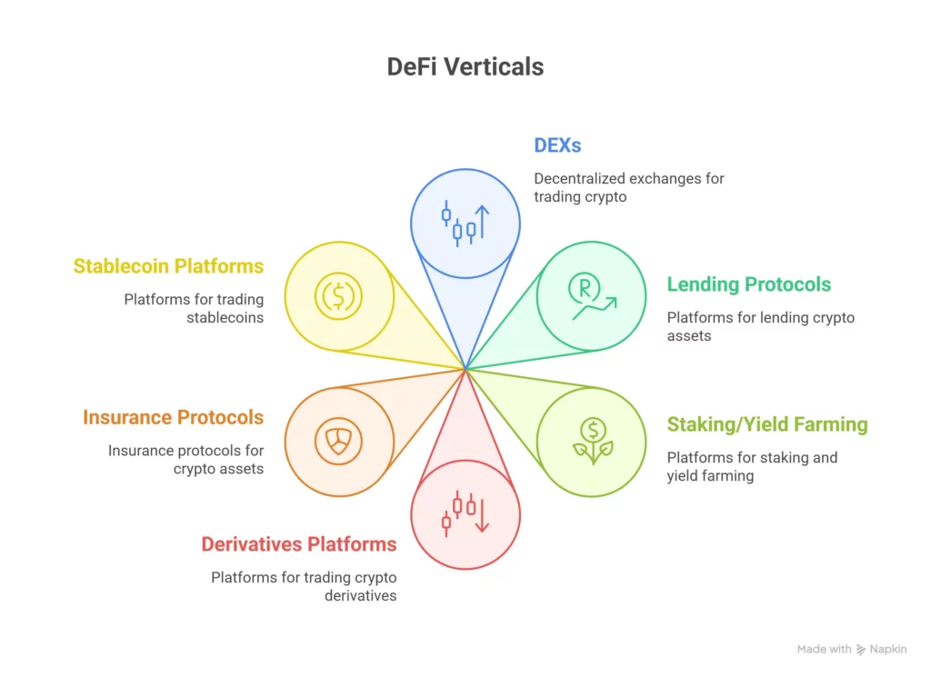 defi verticals
