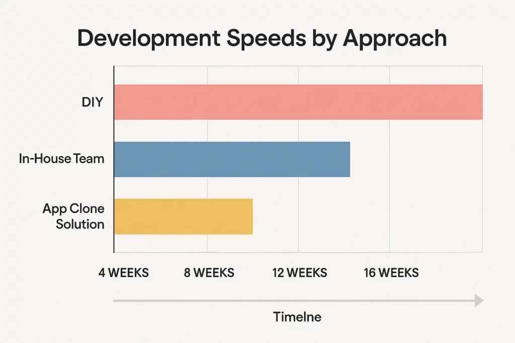 development speeds diy inhouse app clone timeline 1