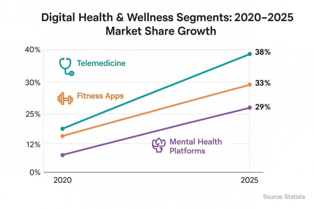 Health and wellness segment  growth chart - 2020 to 2025