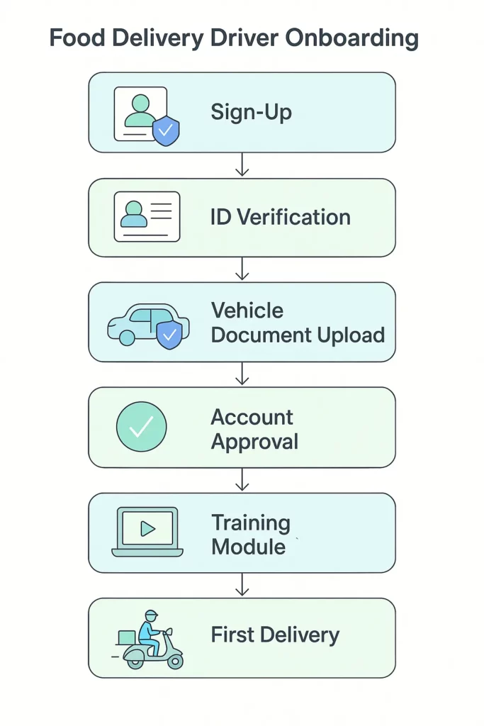 driver onboarding ux flow safety checkpoints