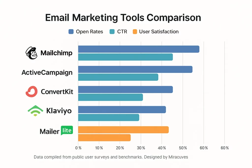 email marketing tools comparison