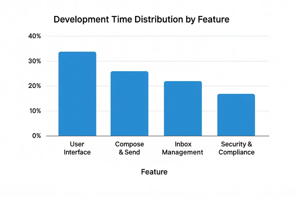 evelopment time distribution bar chart