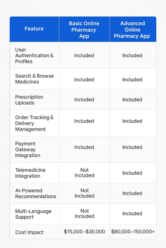 feature comparison table online pharmacy app