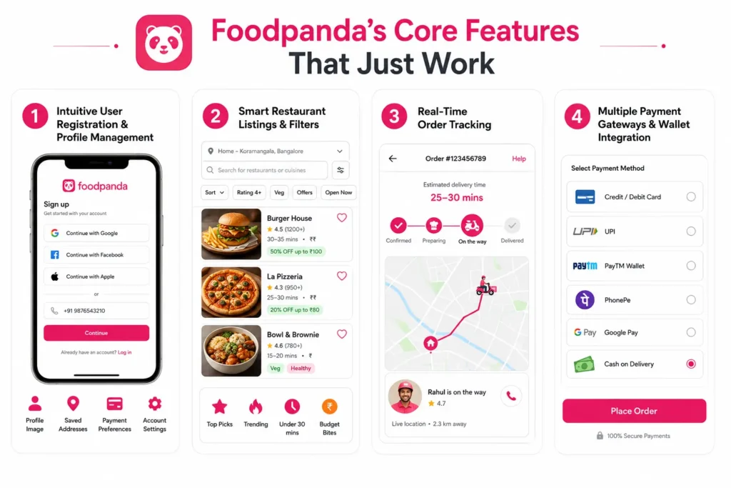Top Foodpanda Features Every Food App Needs 1 Foodpanda core features infographic showing user registration, restaurant listings, filters, live order tracking, delivery map, and multiple payment options in a food delivery app.