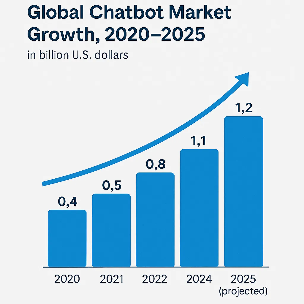global chatbot market growth 2020 2025