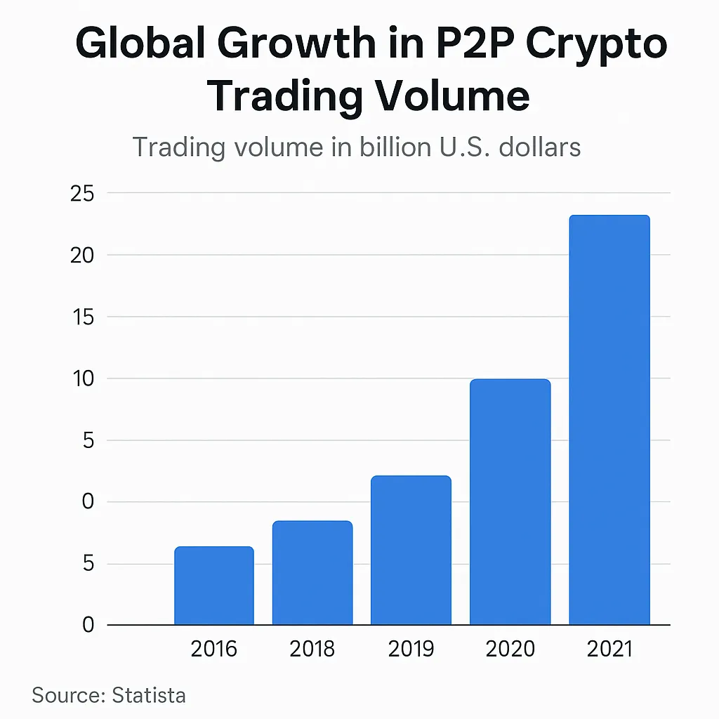 global p2p crypto trading volume growth