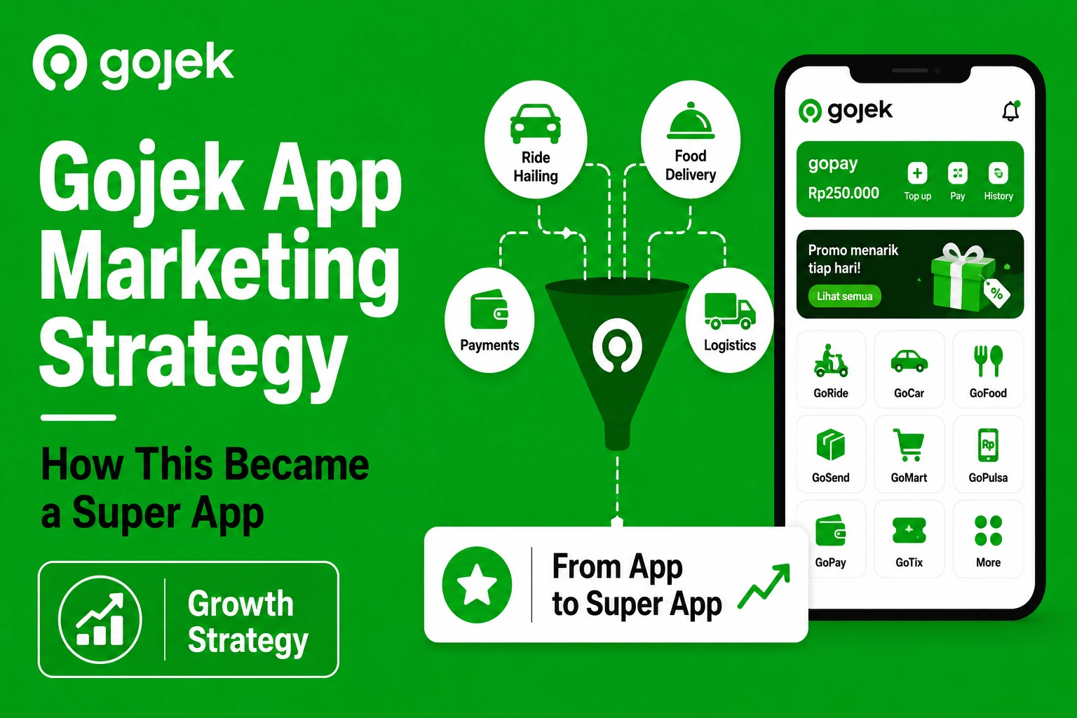 Featured image for Gojek app marketing strategy showing ride-hailing, food delivery, payments, logistics, GoPay wallet, app services, and super app growth funnel.
