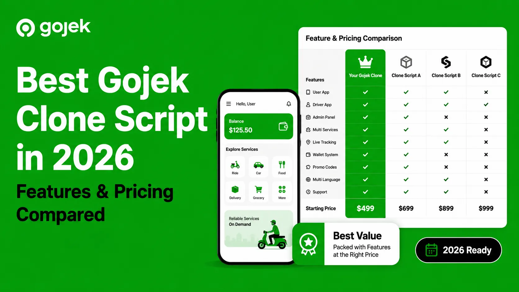 Best Gojek clone script in 2026 with feature and pricing comparison, mobile app UI, multi-service options, wallet, tracking, and admin panel.