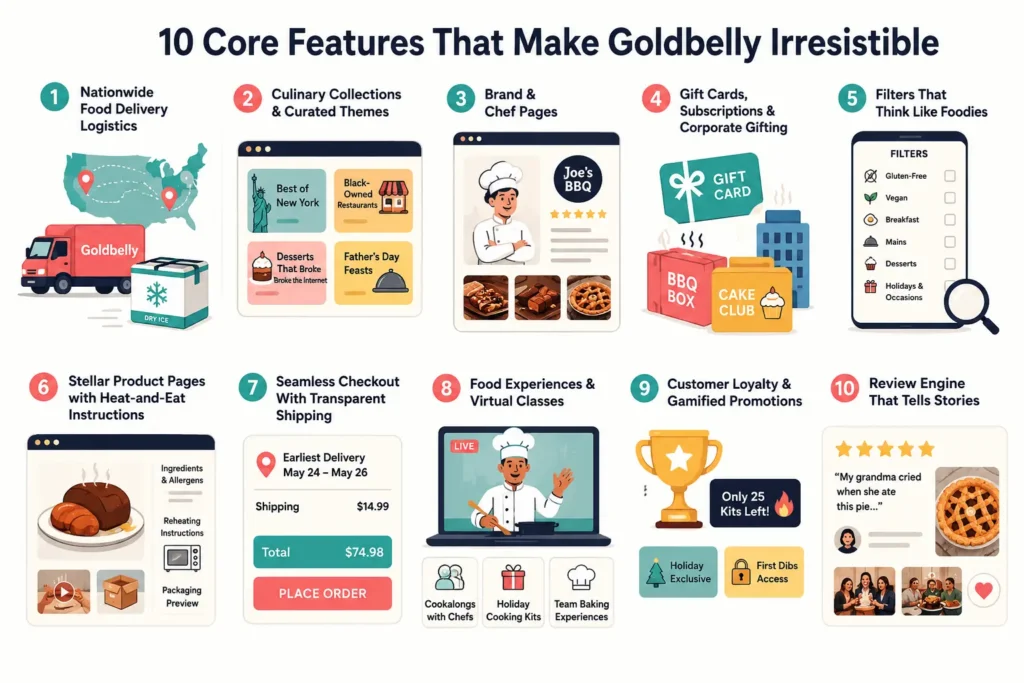 Goldbelly App Features You Should Know 1 goldbelly core features food delivery marketplace