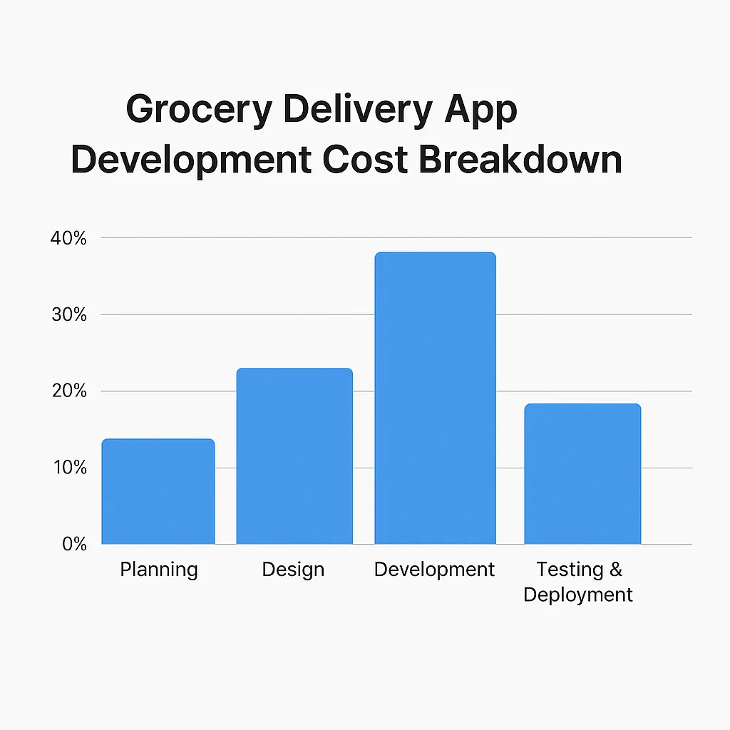 grocery app cost breakdown chart