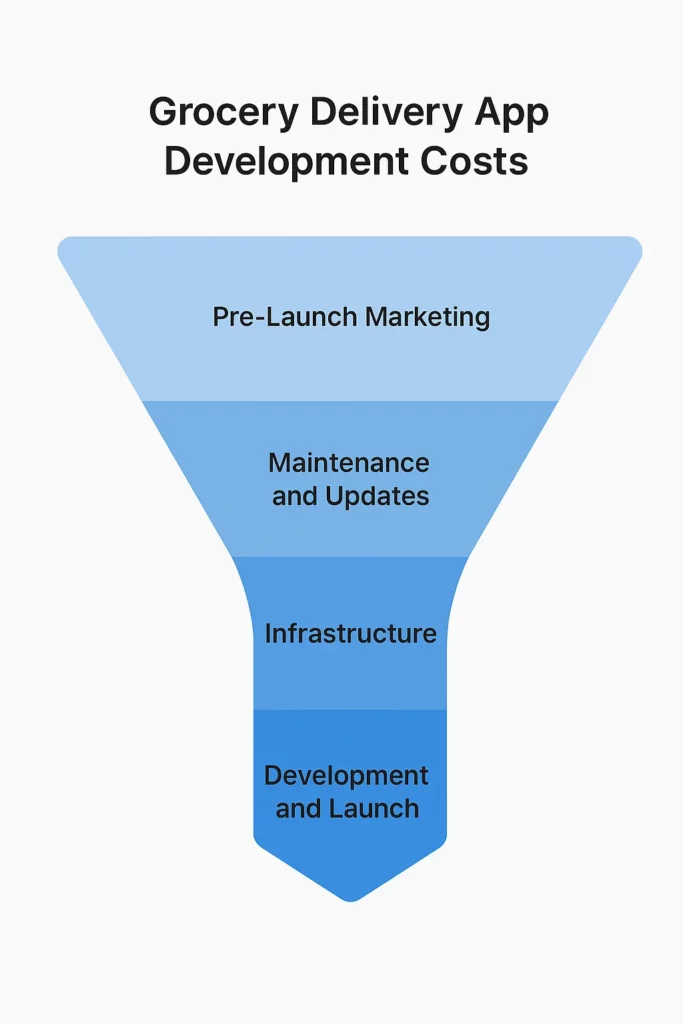 grocery app cost layers funnel