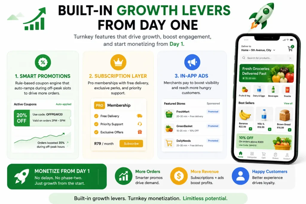 Reasons startup choose our Delivery Hero clone over custom development 1 Grocery clone app infographic showing built-in growth levers like smart promotions, subscription layer, in-app ads, mobile grocery app interface, monetization from day one, more orders, more revenue, and happy customers.