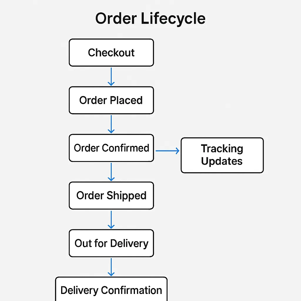 grocery order lifecycle flow diagram