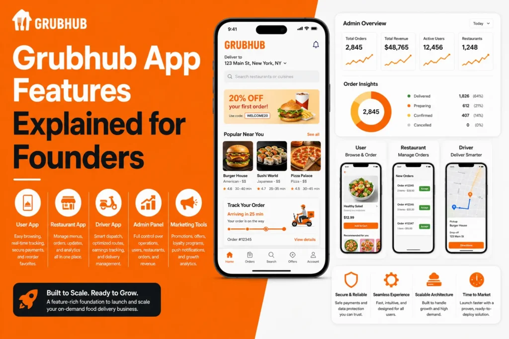 Infographic showcasing key Grubhub app features, including user app, restaurant app, driver app, admin panel, marketing tools, order tracking, analytics dashboard, and food delivery management features.