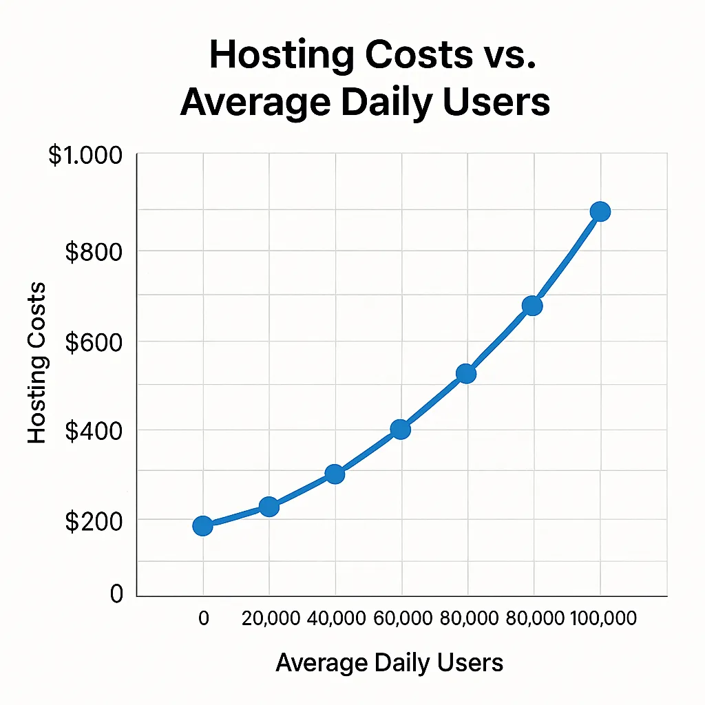 hosting costs vs daily users ecommerce