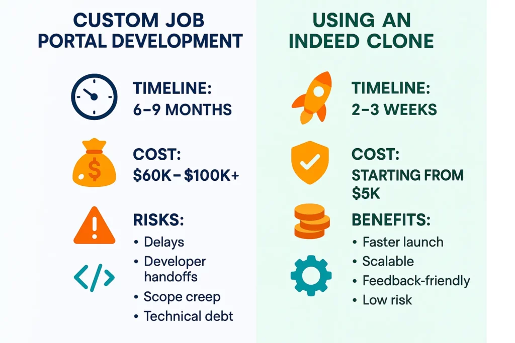Infographic comparing timeline, cost, and risks of custom job portal development vs. using an Indeed Clone