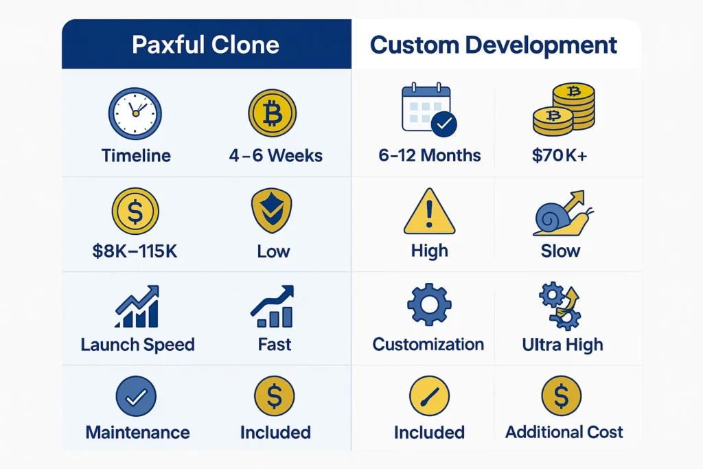 Infographic comparing Paxful Clone and Custom Development across timeline, cost, risk, speed, customization, and maintenance