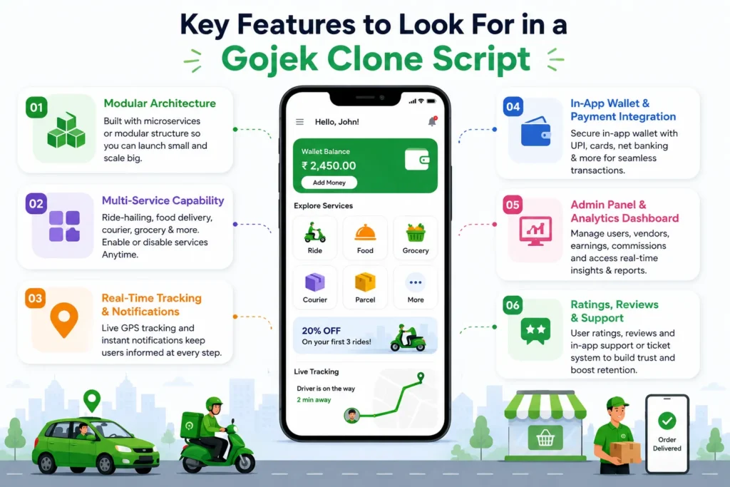 Best Gojek Clone Script in 2026: Features & Pricing Compared 1 Gojek clone script feature infographic showing modular architecture, multi-service capability, live tracking, wallet payments, admin dashboard, ratings, reviews, and support.