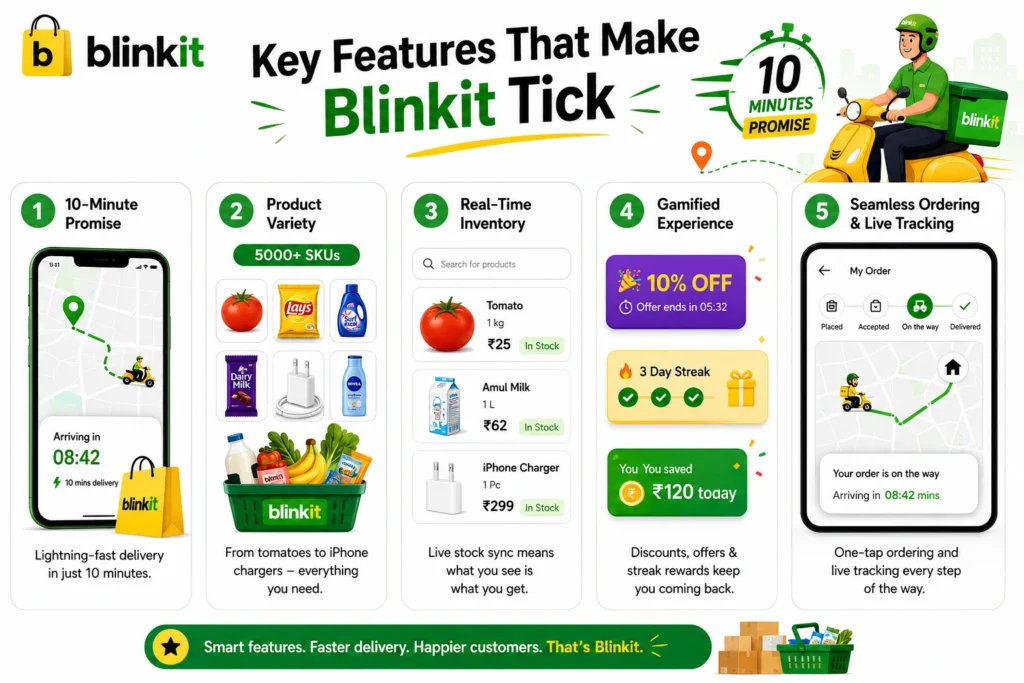 Infographic showing the key features that make Blinkit successful, including 10-minute delivery, product variety, real-time inventory, gamified offers, and live order tracking