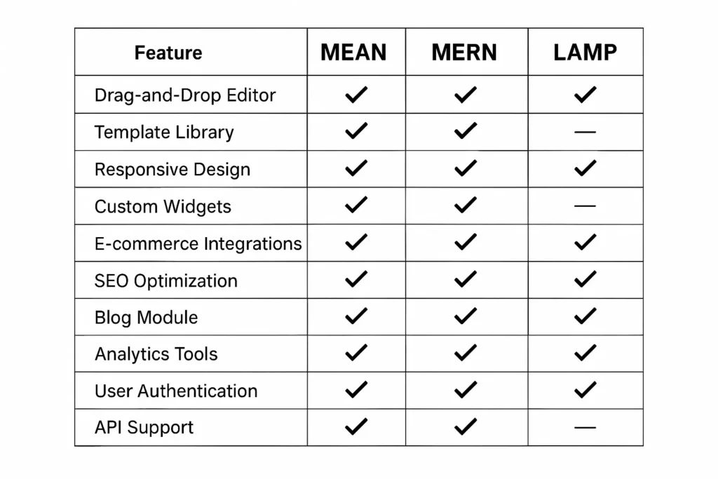 mean mern lamp feature comparison