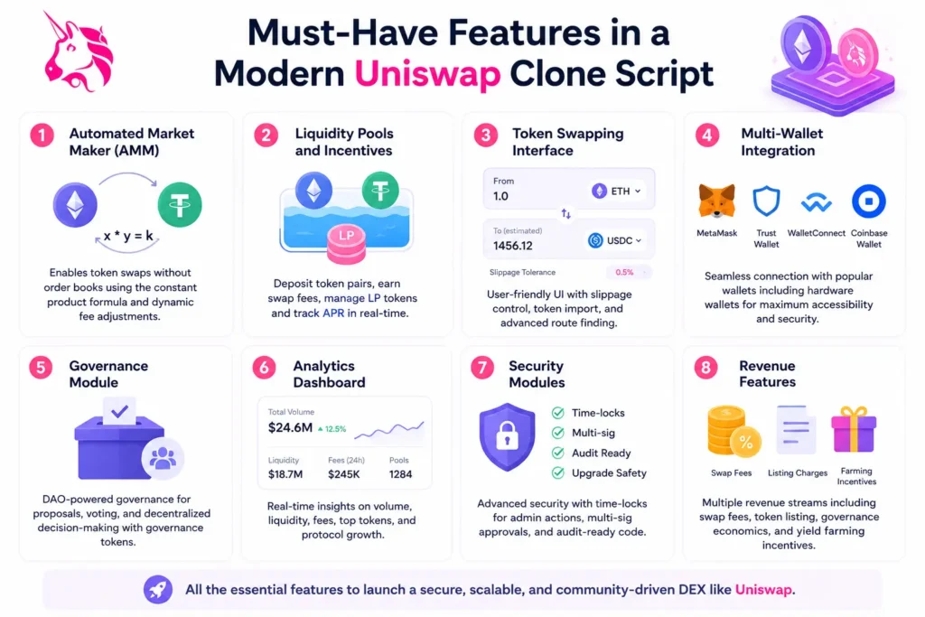 Best Uniswap Clone Script in 2026: Features & Pricing Compared 1 Uniswap clone script infographic showing must-have DEX features like automated market maker, liquidity pools, token swap interface, multi-wallet integration, governance module, analytics dashboard, security modules, and revenue features.