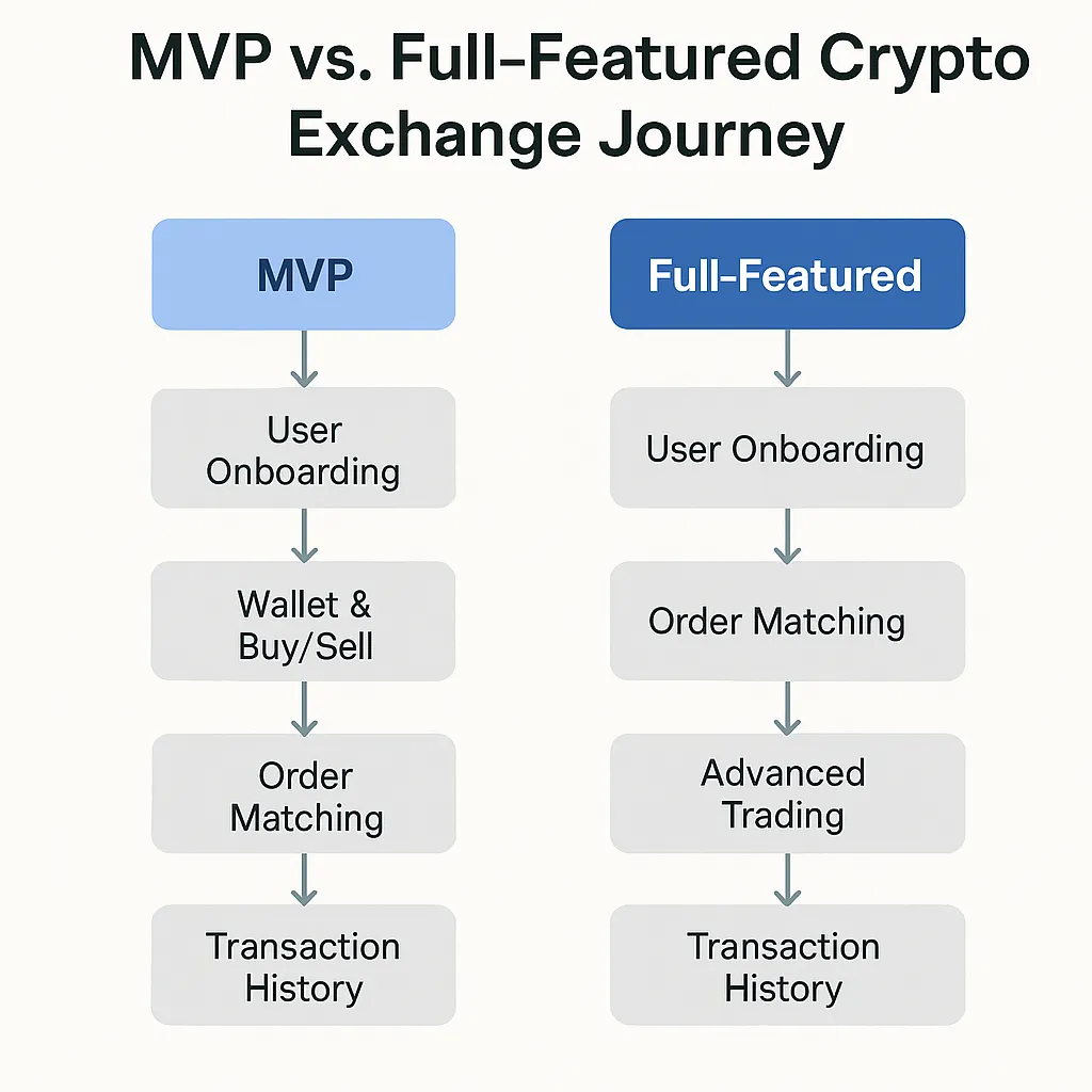 mvp vs full featured crypto exchange flowchart