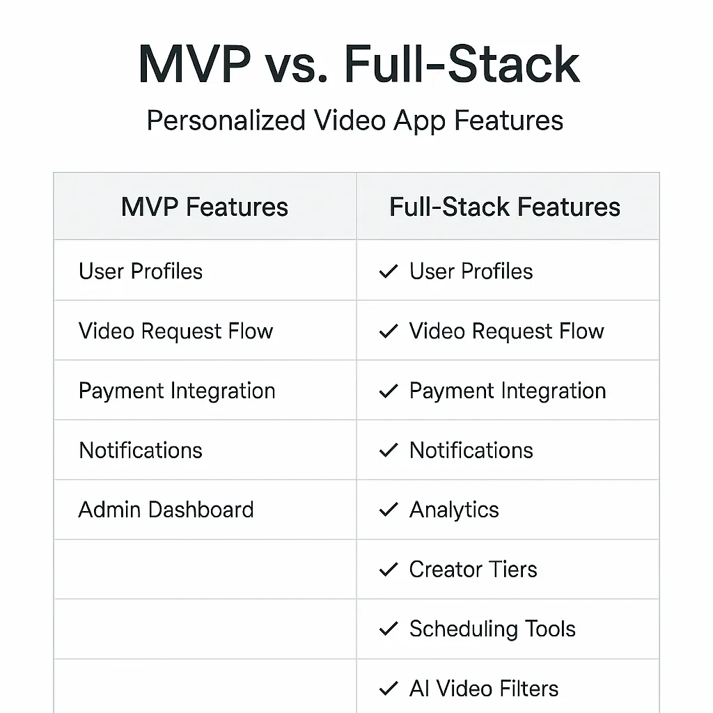 mvp vs full stack video app features