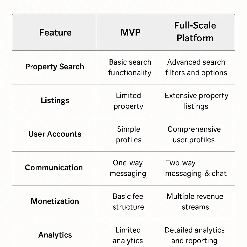 mvp vs fullscale real estate features