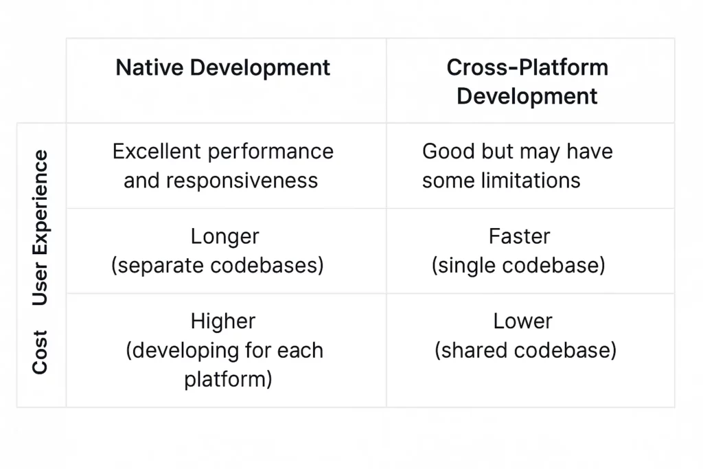 native vs cross platform comparison table